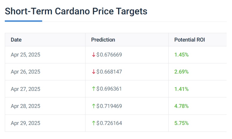 cardano ada short term 5 days price prediction