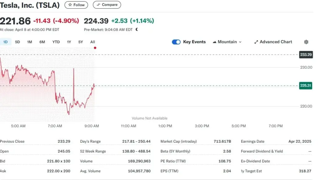 Tesla stock chart showing intraday decline of 4.90% to $221.86