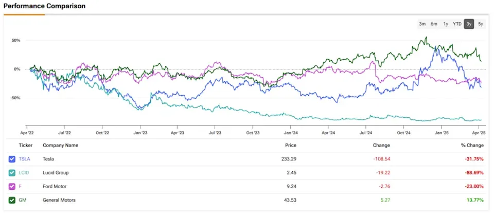 Performance comparison chart showing GM up 13.77% while Tesla down 31.75% over 3 years