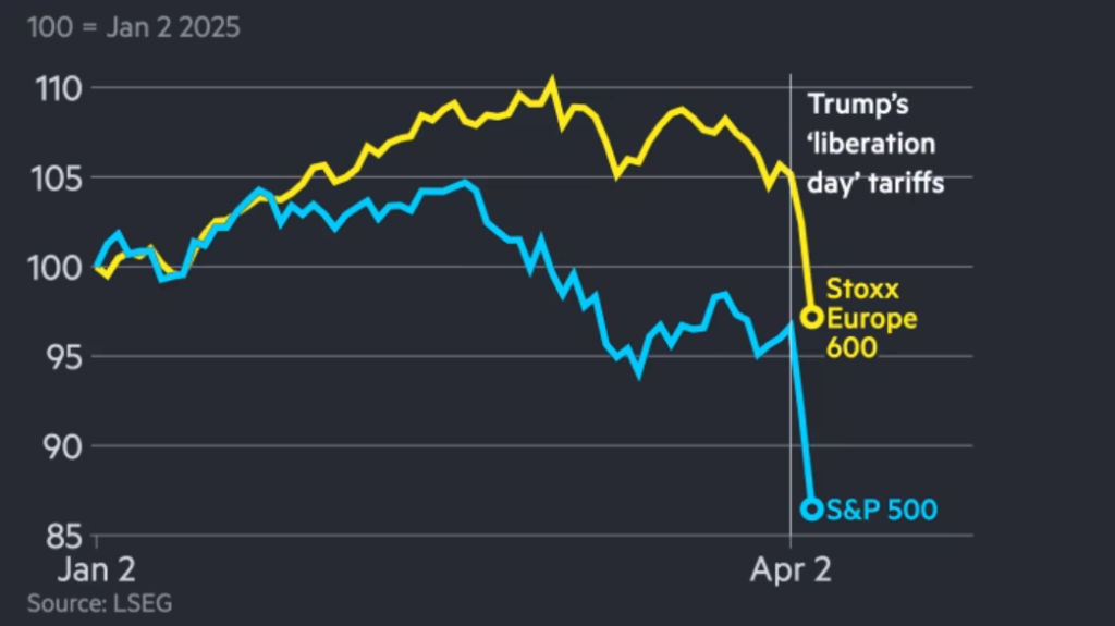 Chart showing market reactions to tariffs