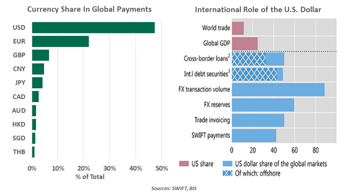 swift and dollar usage