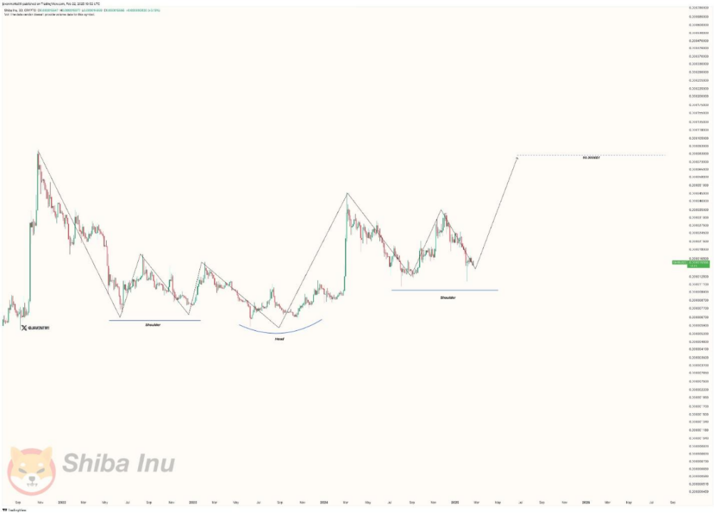 Chart showing Shiba Inu's inverse head and shoulders pattern suggesting potential bullish movement