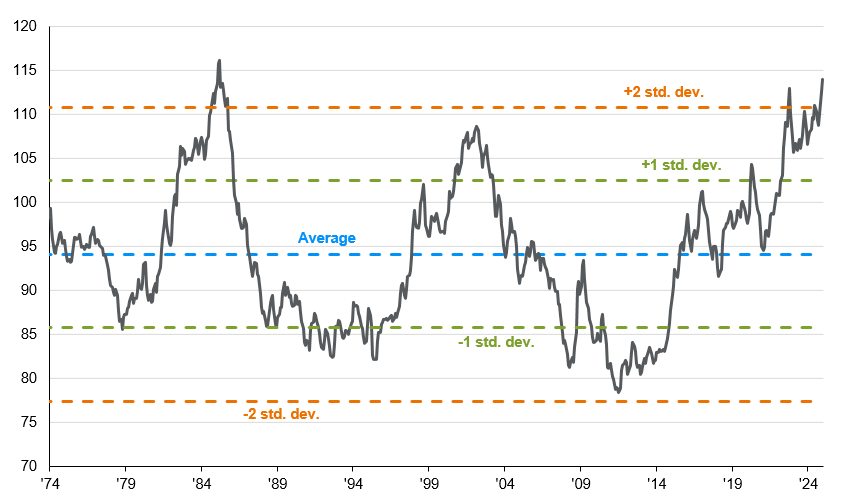 US dollar real broad effective exchange rate chart showing 50-year trend with standard deviation bands