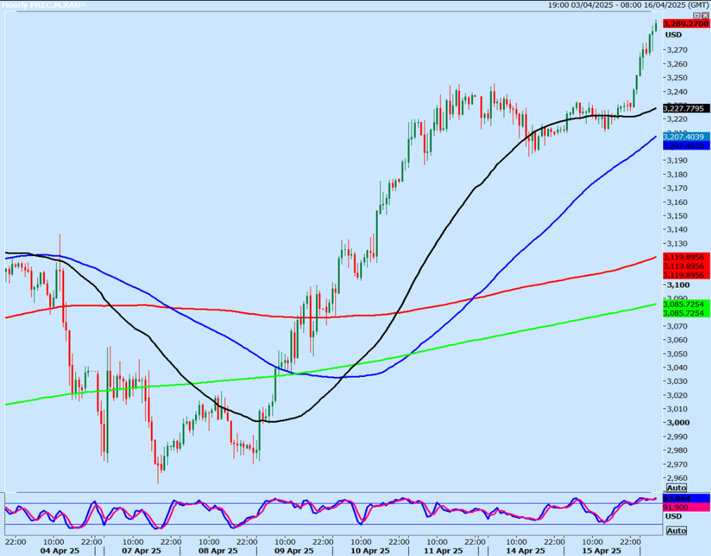 Gold Prices Surge to $3,317.90 Amid Dollar Dumping