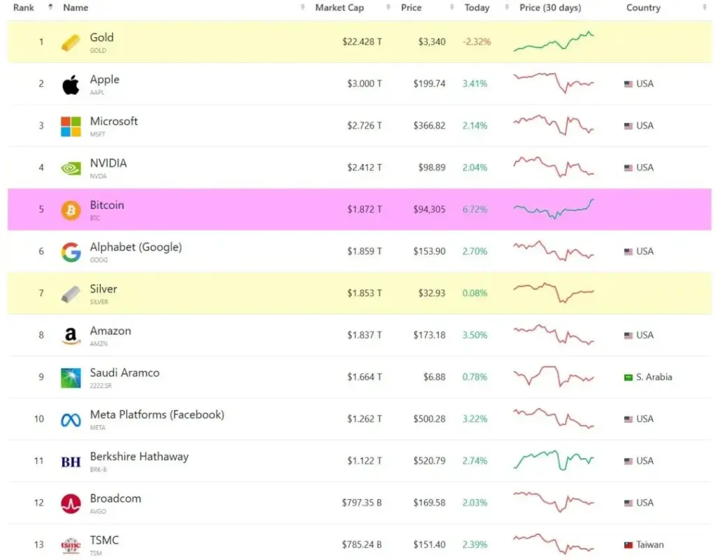 Bitcoin: After Alphabet, Will BTC Beat Nvidia in Market Cap?