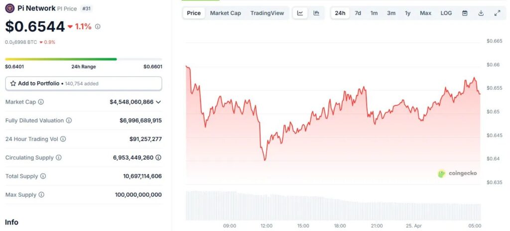 Pi Network current price chart showing volatility with $0.6544 value