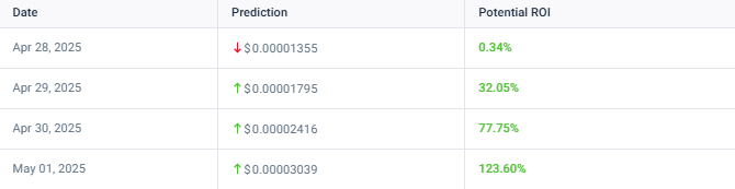 SHIB potentially even hitting about $0.00003039 by May 1st