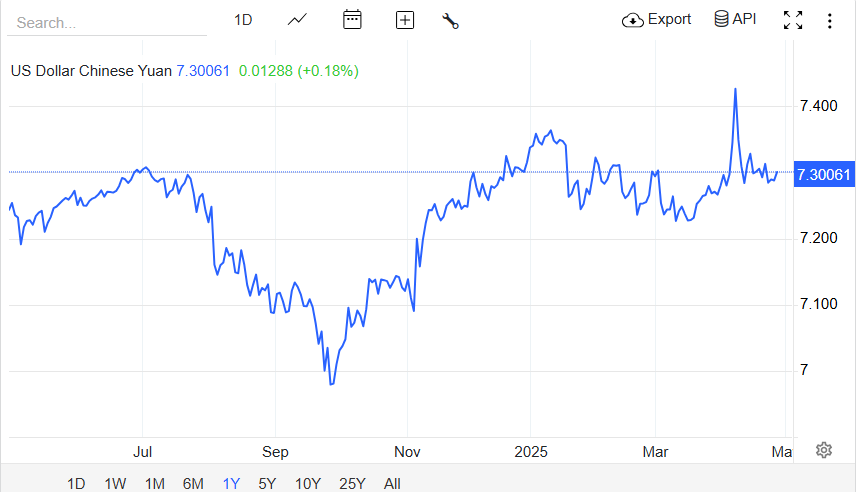 Yuan Hits 7.30061 Against U.S. Dollar Today