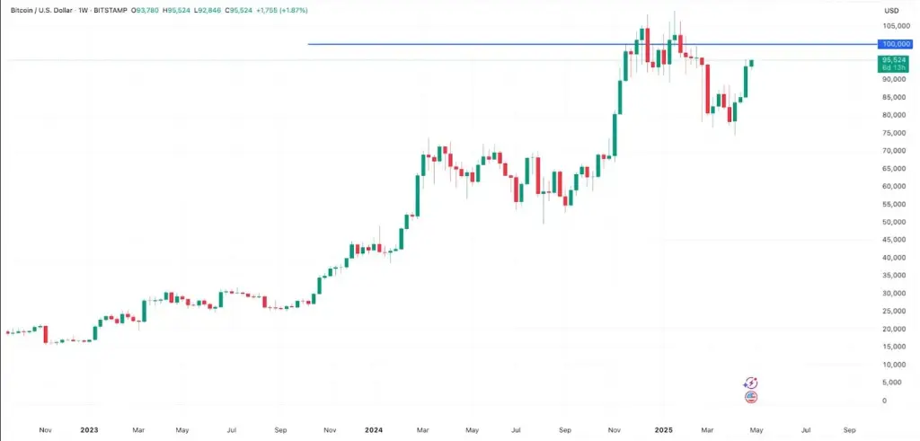 Bitcoin/USD weekly chart showing persistent $100K resistance through early 2025