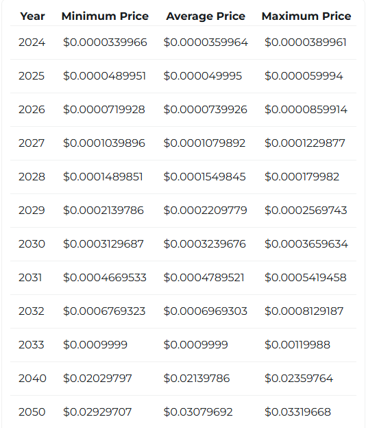 Shiba Inu would reach $0.00037 by January 2033