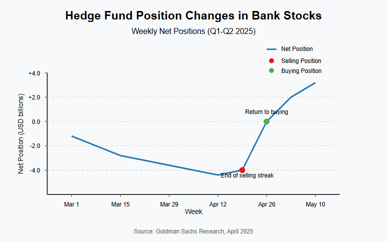 Chart showing hedge fund position changes in bank stocks over recent weeks
