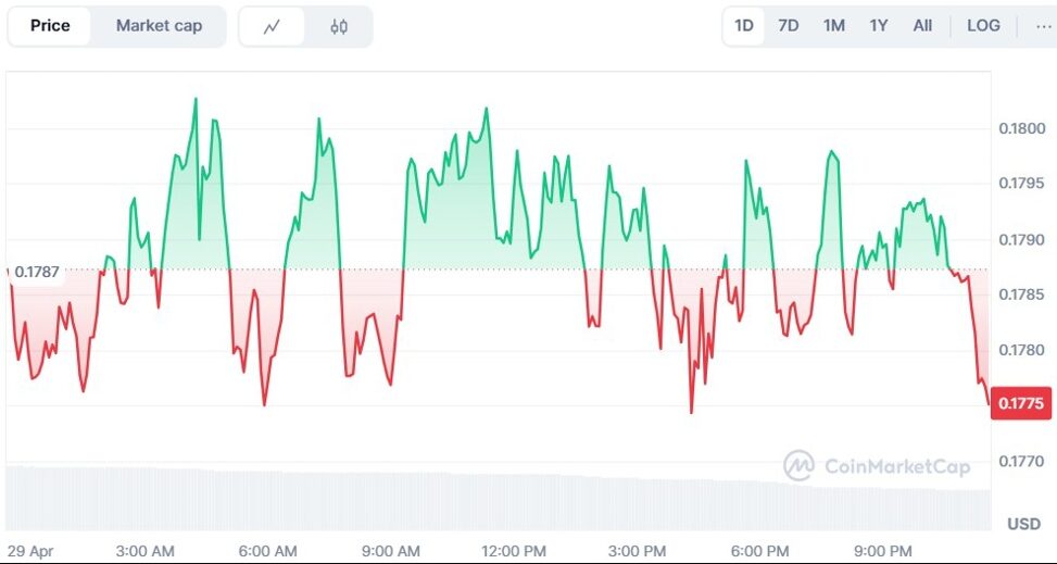 Dogecoin price chart showing trading around $0.177