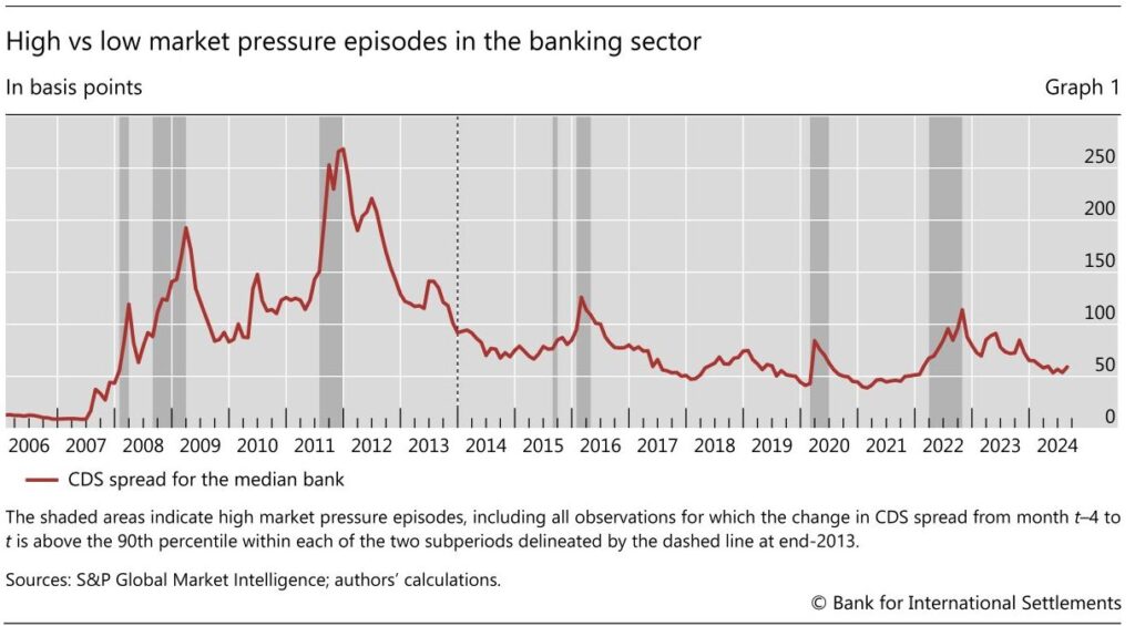 high vs low market pressure episodes in banking sector