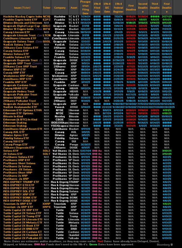 Bloomberg chart showing crypto ETF filing statuses