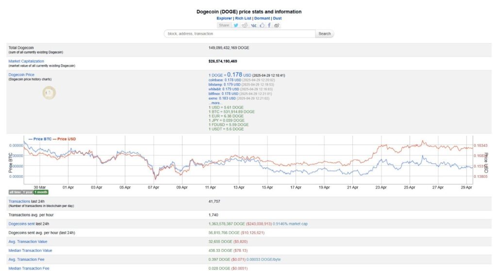 Dogecoin network statistics showing transaction volumes