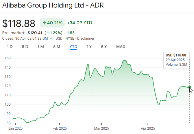 BABA stock price chart showing 68.78% 2025 YTD gain