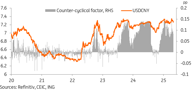 Chart showing PBoC's countercyclical factor and USD/CNY movements