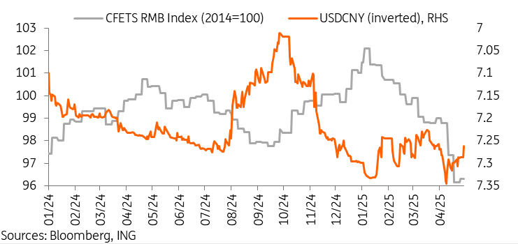 Chart showing CFETS RMB Index and USD/CNY performance