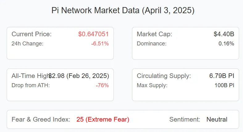 Pi Network market data dashboard showing price, market cap and metrics