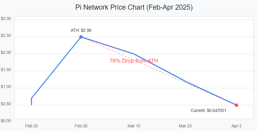 Pi Network price chart showing 76% decline from February to April 2025