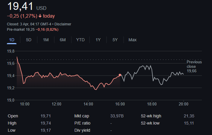 Barrick Gold Corporation price chart