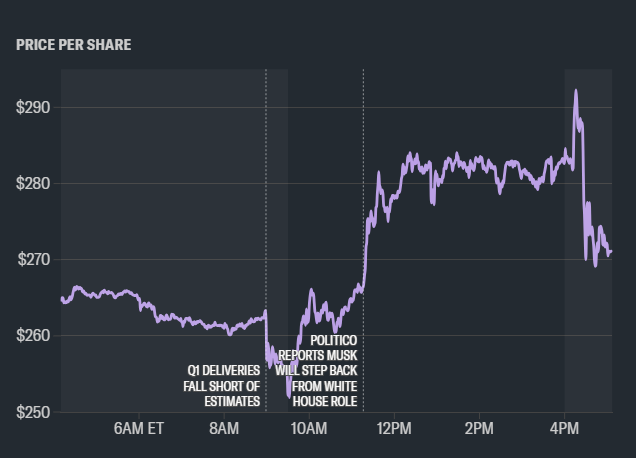 Tesla stock price chart showing dramatic intraday movement on April 2, 2025