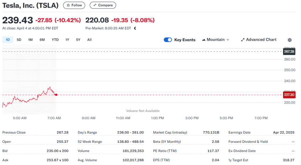 Tesla stock price chart showing 10.42% drop to $239.43 with pre-market trading at $220.08