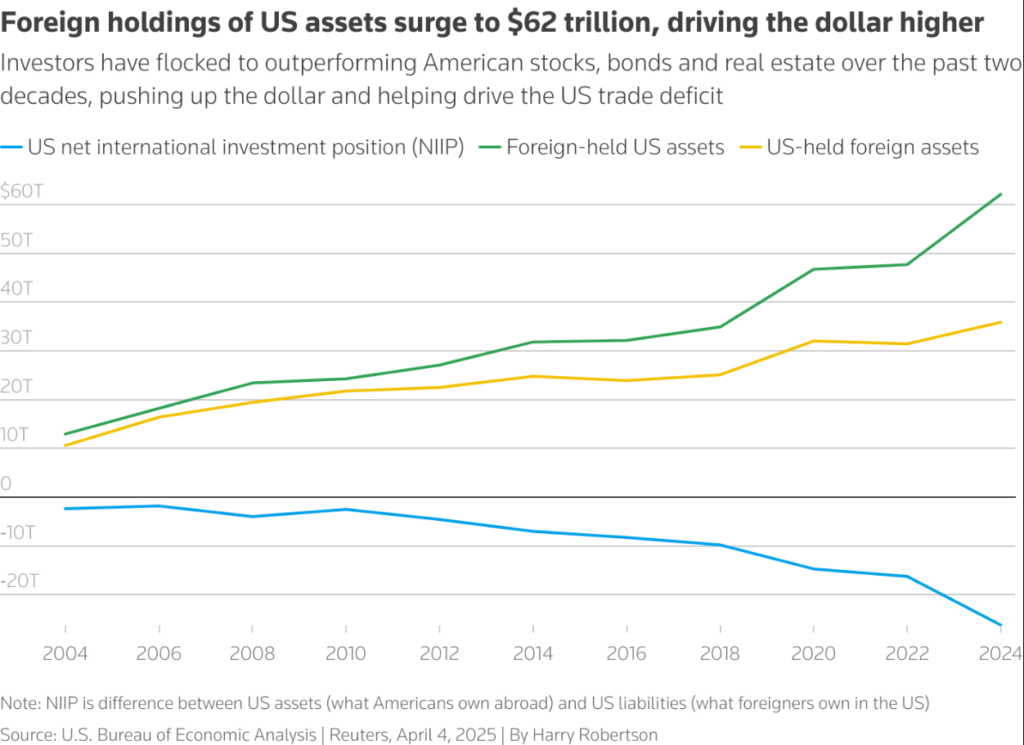 Graph showing surge in foreign holdings of US assets to $62 trillion and deteriorating US net international investment position