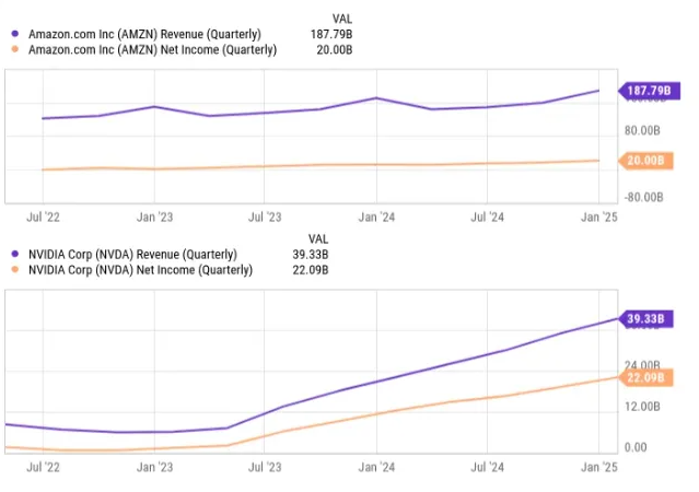 Revenue and profit growth chart comparing Amazon and Nvidia