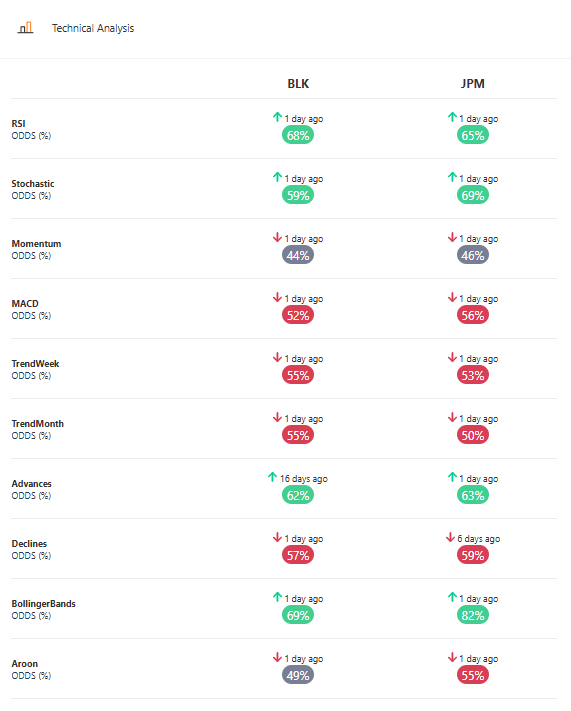 Technical Analysis indicators comparing BLK and JPM across multiple metrics