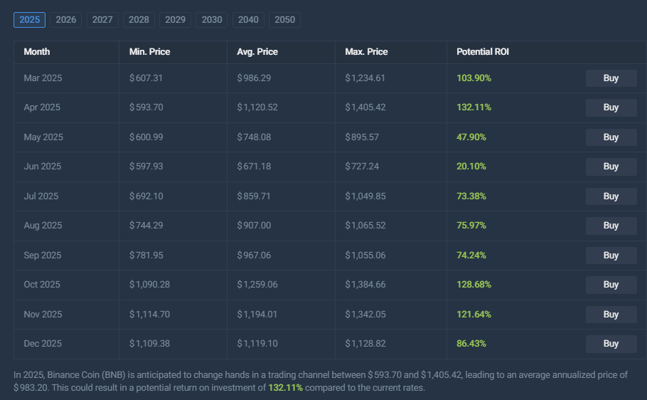 2025 BNB price prediction