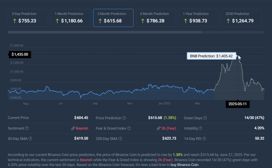BNB price prediction chart showing potential growth