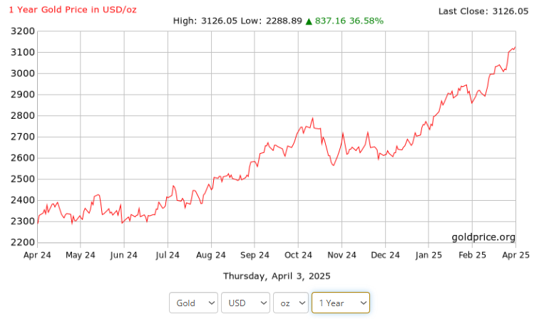 Gold price chart showing the dramatic climb