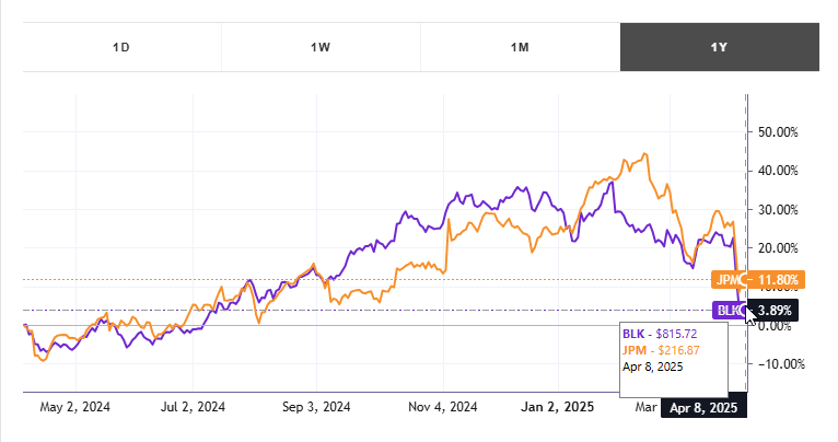 BLK vs JPM 1-Year Performance Chart showing price movements of both stocks from May 2024 to April 2025