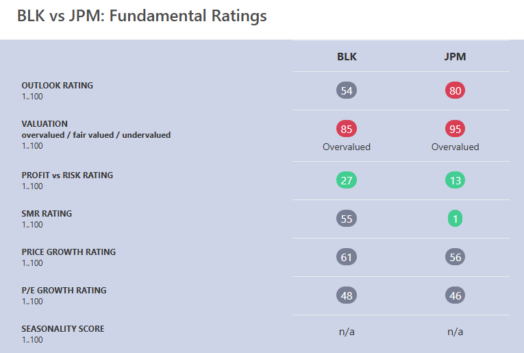 BLK vs JPM Fundamental Ratings table comparing outlook, valuation, profit vs risk, and other key metrics