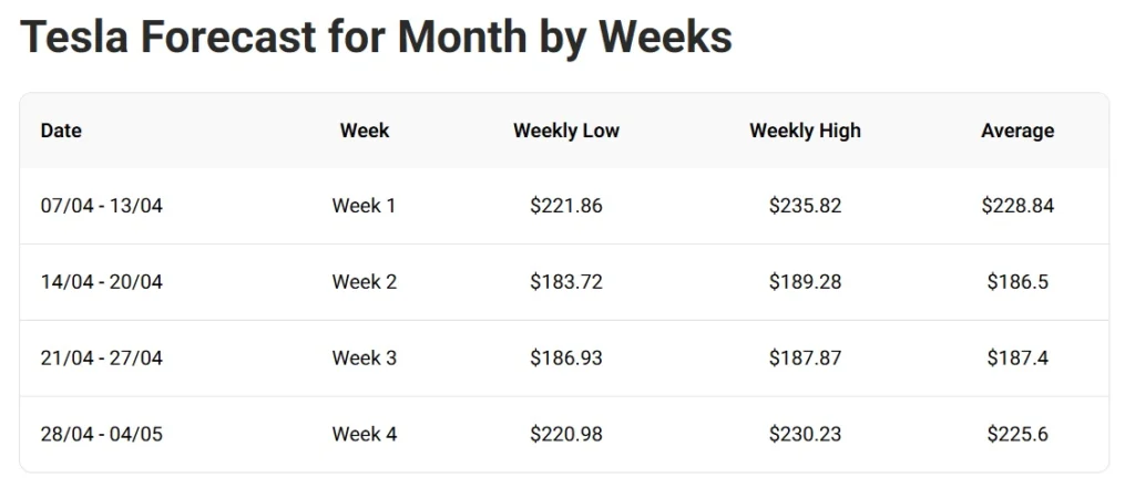 tsla tesla stock april 2025 price prediction