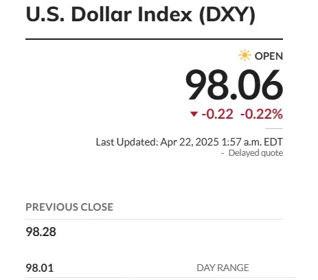 us dollar dxy 98.06