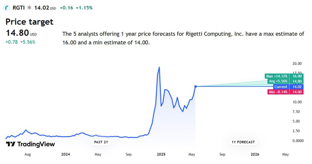 Rigetti Computing RGTI stock price prediction