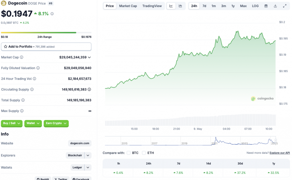 Dogecoin price chart