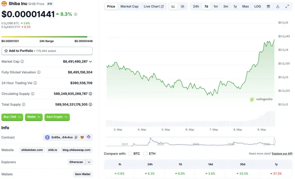SHIB Price Prediction If Bitcoin Hits $200K - Protechbro: Top Stories on Bitcoin, Ethereum, Web3, & Blockchain SHIB Price Prediction If Bitcoin Hits $200K