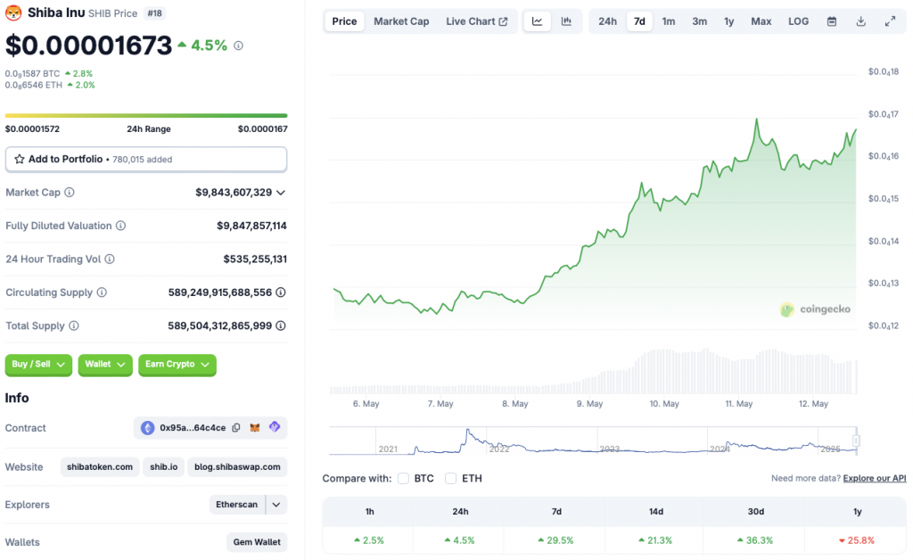 Shiba Inu price chart