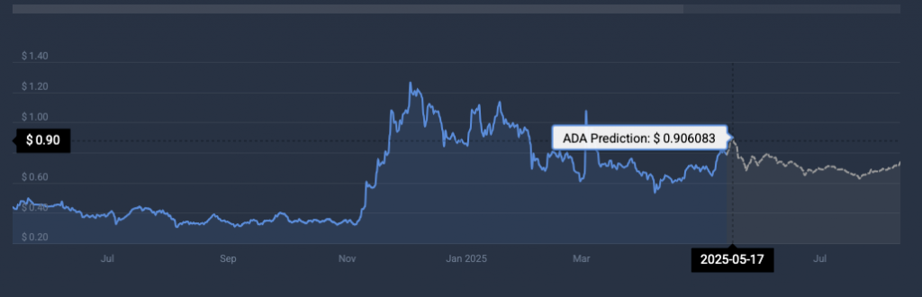 ADA price prediction