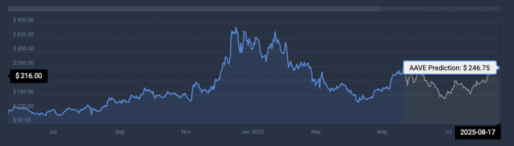 AAVE price prediction