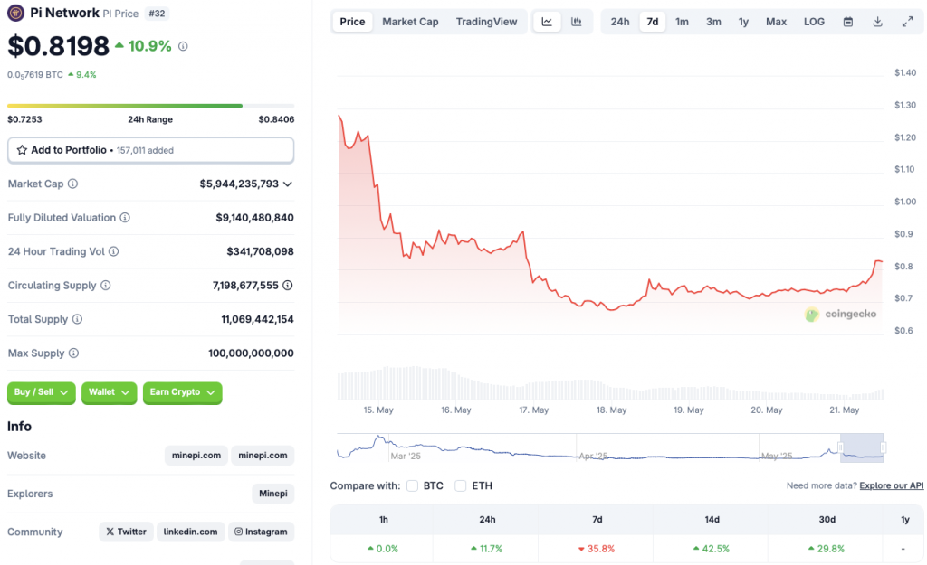 Pi Coin price chart