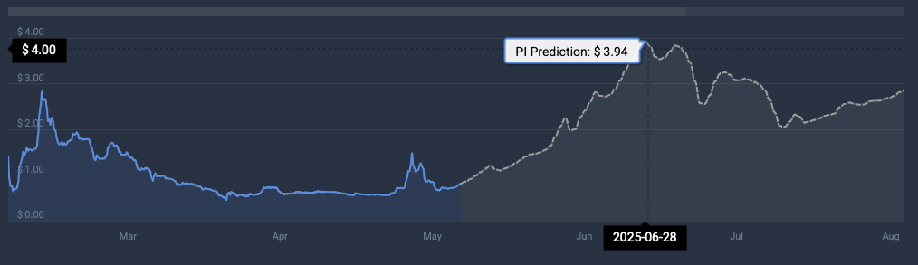 PI price chart