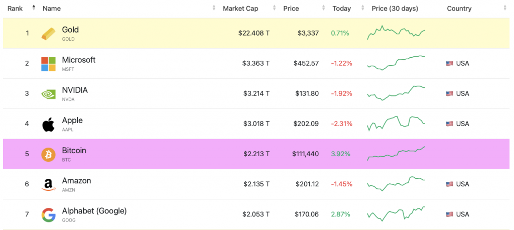Bitcoin Amazon market cap