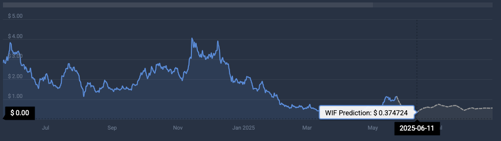 WIF price prediction