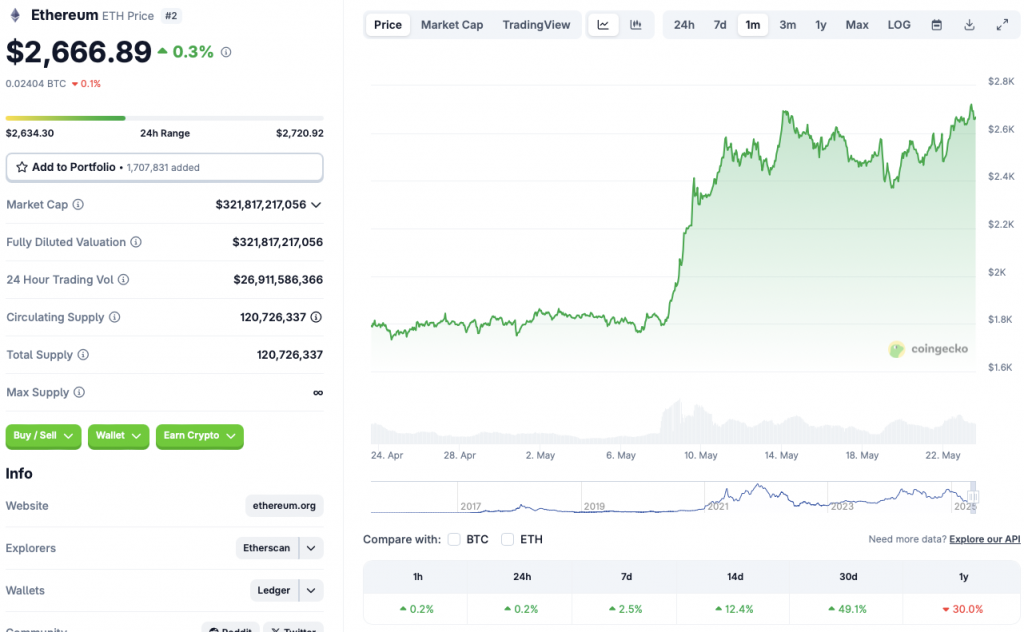 Ethereum price chart