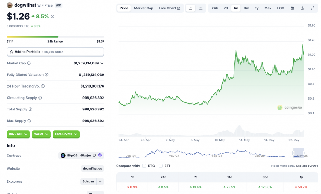 WIF cryptocurrency price chart