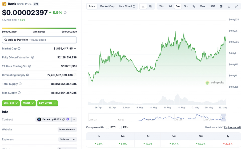 BONK price chart
